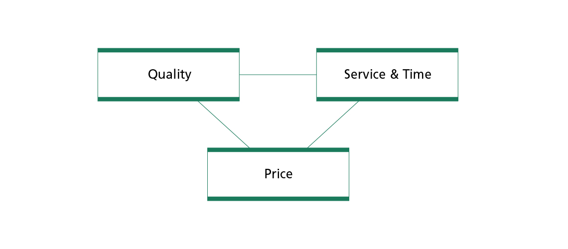 Bild Qualität / Preis / Service
